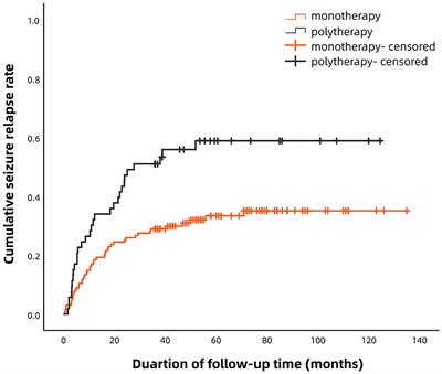 Comparison of Long-Term Outcomes of Monotherapy and Polytherapy in Seizure-Free Patients With Epilepsy Following Antiseizure Medication Withdrawal